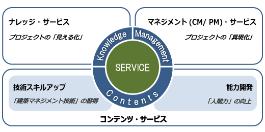 AC+M services